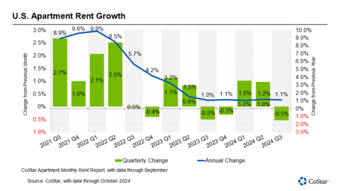 U.S. Apartment Rent Growth (Graphic: Business Wire)