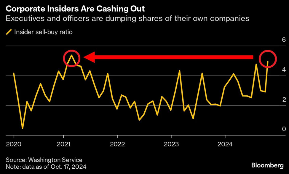 Chart showing that U.S. executives are selling their holdings in their own companies. As you can see below, the insider "sell-to-buy" ratio just hit its highest level since 2021.