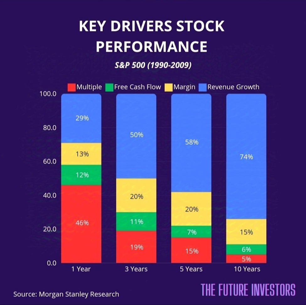 Chart showing how in one year, sentiment is the primary driver of a stock price, but the farther out you go, the more it's about fundamental strength (revenue growth)