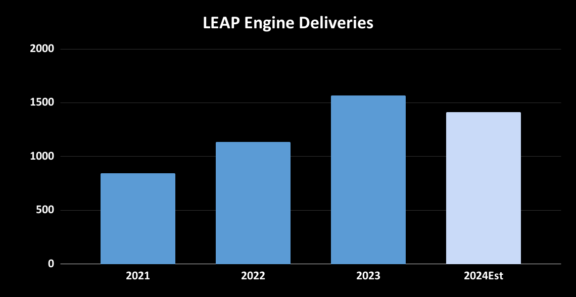 Chart showing rise in GE Aerospace LEAP engine deliveries, with drop expected in 2024.