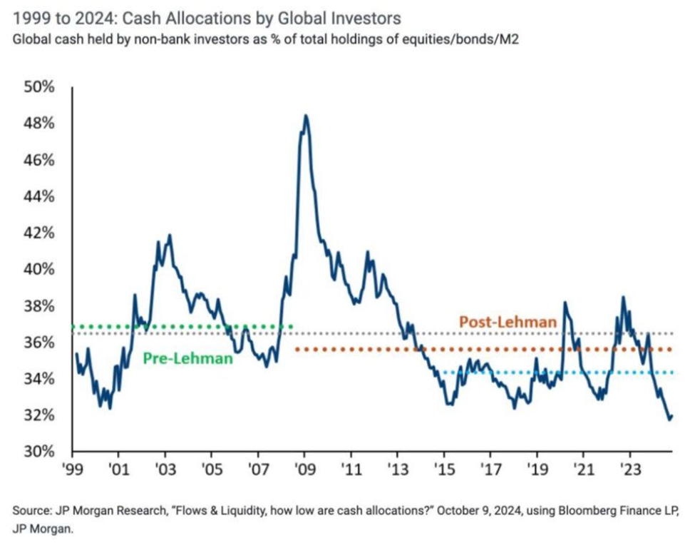 Chart showing that although there is a chunk of cash on the sidelines, as a percentage of equites/bonds/M2, that chunk isn't all that noteworthy, let alone big enough to be a bullish driving force for quarters to come