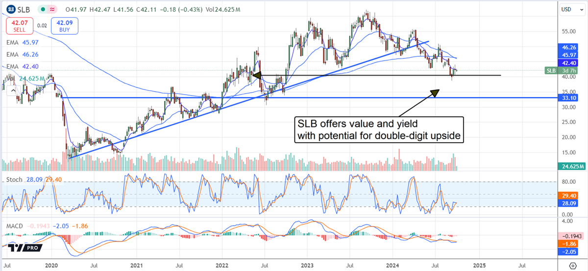 Schlumberger SLB stock chart