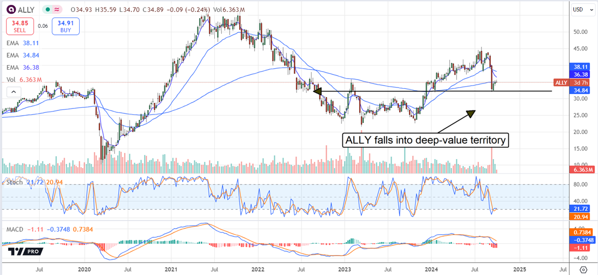 Ally Financial ALLY stock chart