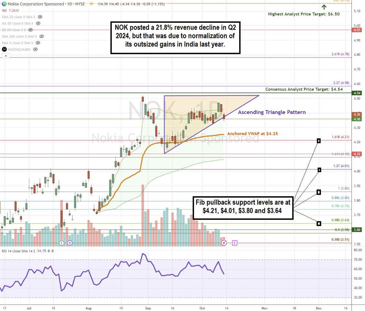 Nokia NOK stock chart