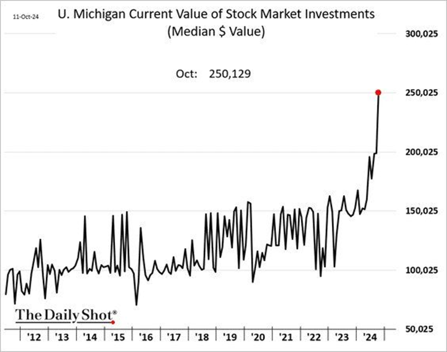 Chart showing how gains in the S&P have launched the value of the median U.S. household stock portfolio to $250,000, which is almost twice where it stood in early-2023.