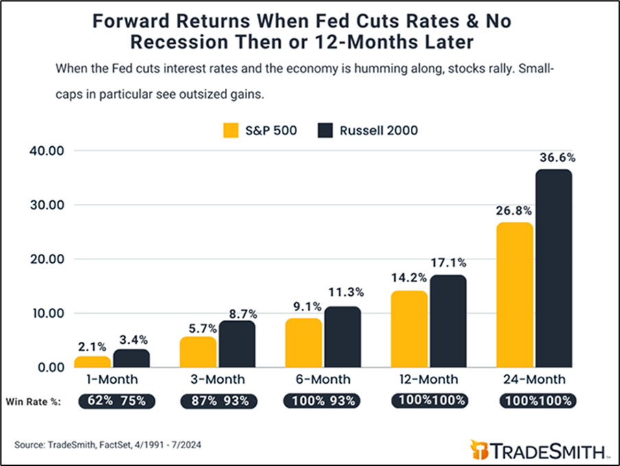 Graphic showing the Russell 2000, the most widely followed small-cap index, surged 36.6% on average over the following two years.