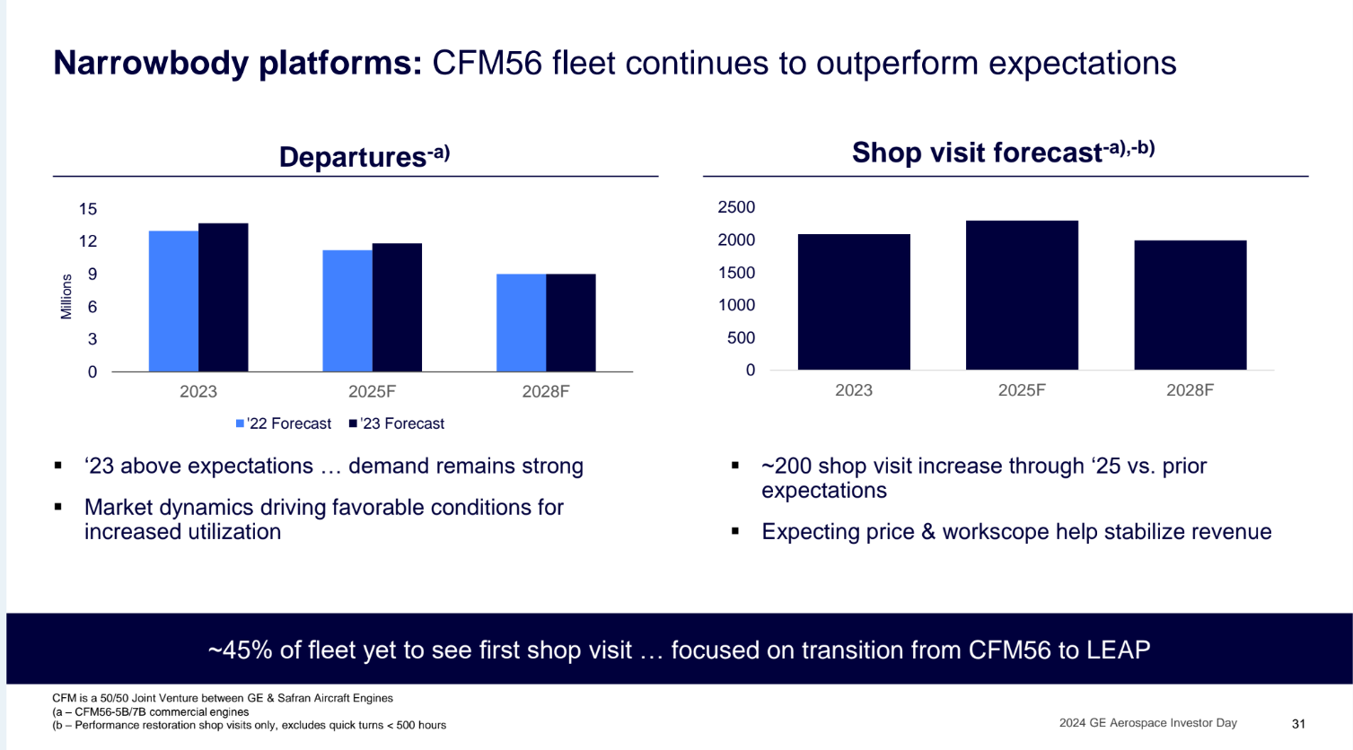 GE Aerospace shop visit forecast charts, predicting future decrease.