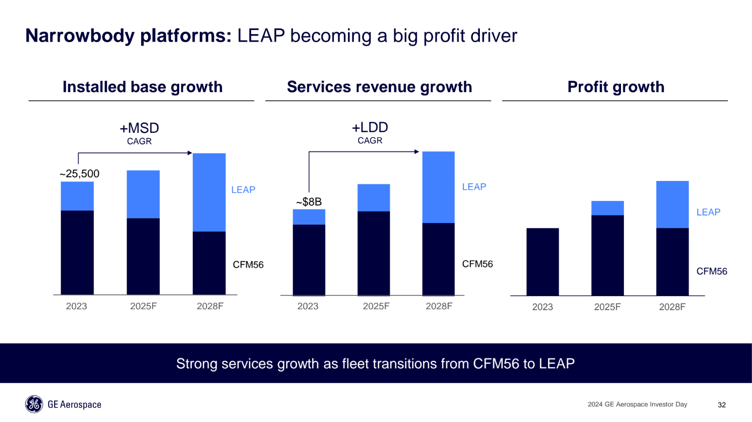 GE Aerospace services growth charts predicting the LEAP becoming a major revenue driver.