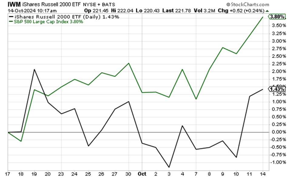 chart showing the S&P more than doubling the Russell 2000 since mid-September post rate cuts