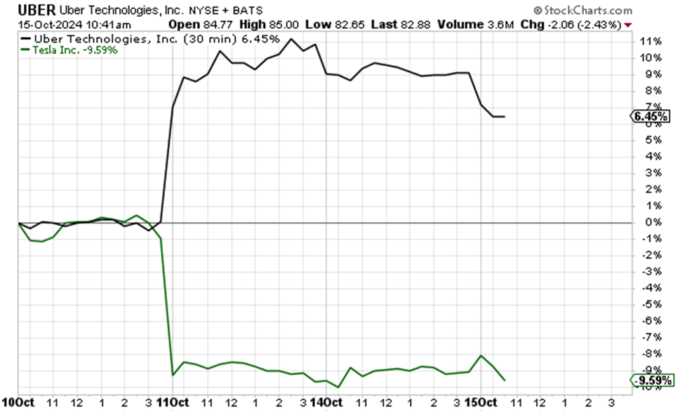 Chart showing the price of Uber surging while Tesla crashes in the wake of the "We, Robot" event