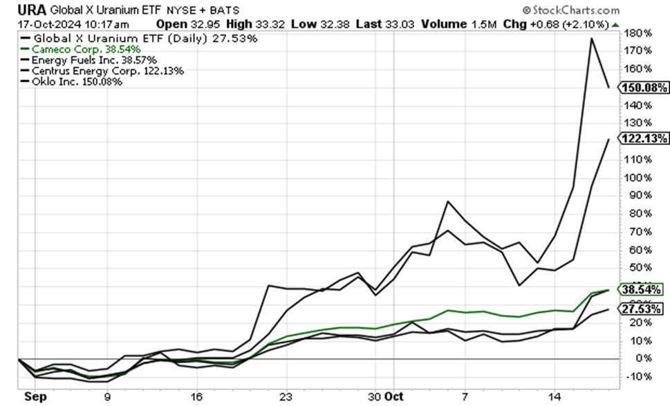 Chart showing a basket of uranium/nuclear stocks up between 27% and 150% since September 1