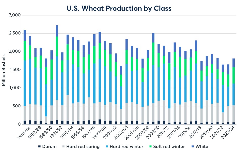 U.S. Wheat production by class