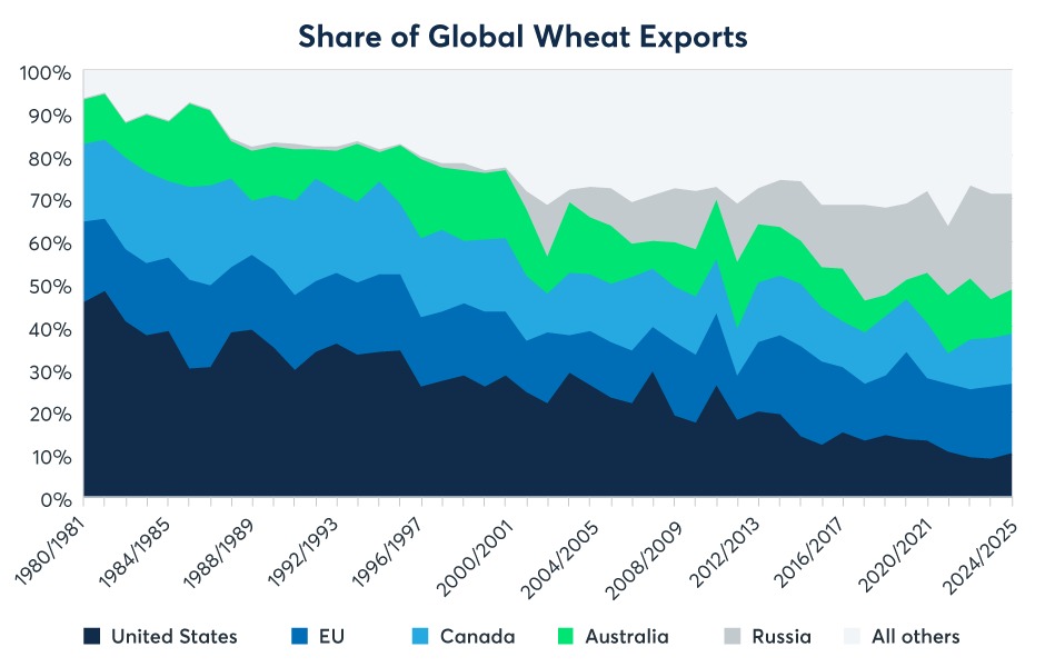 Share of global wheat exports