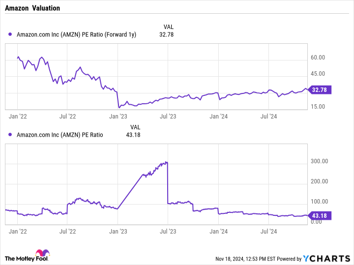 AMZN PE Ratio (Forward 1y) Chart