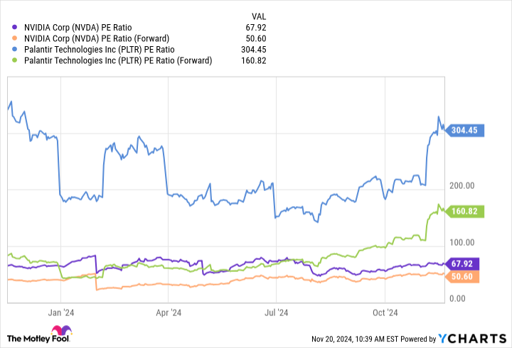 NVDA PE Ratio Chart