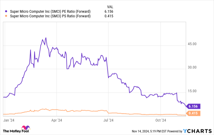 SMCI PE Ratio (Forward) Chart