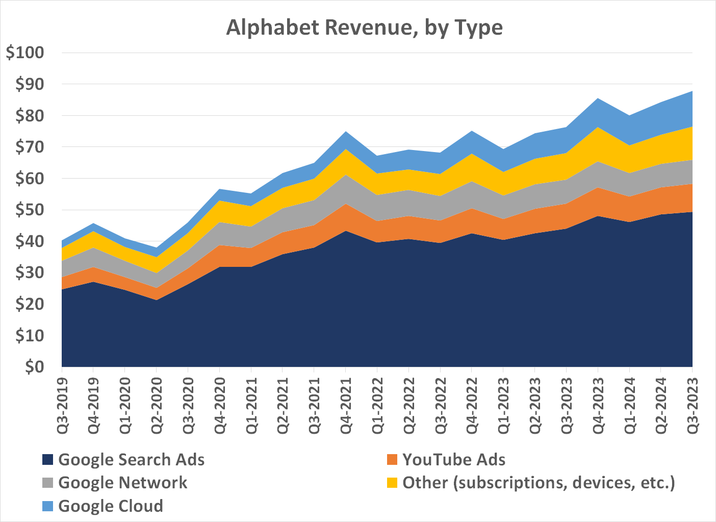 Most of Alphabet's revenue comes from search-advertising, but other profit centers are growing faster than its search business is.