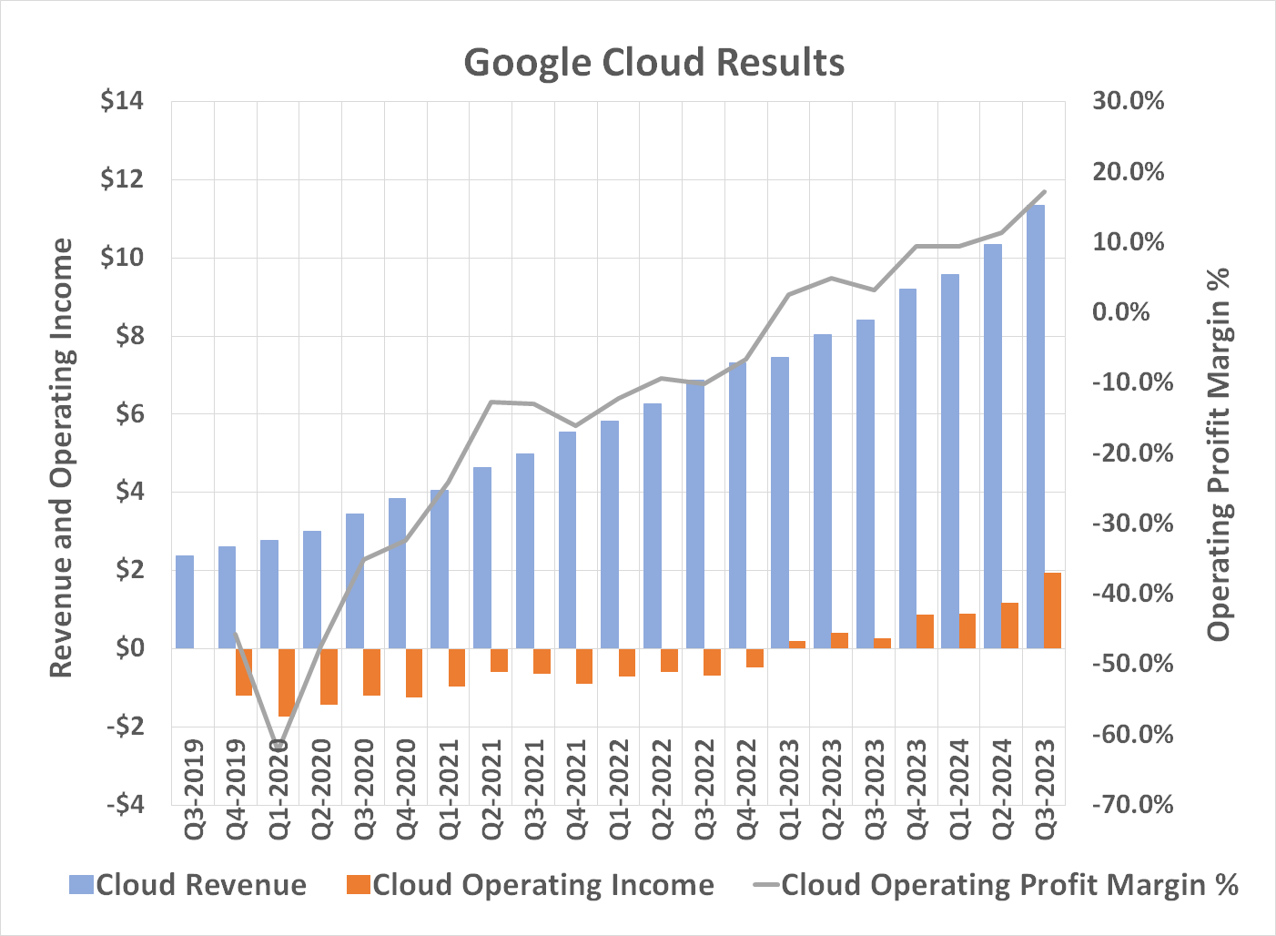 Google Cloud's revenue and operating earnings are now growing at an accelerating pace.