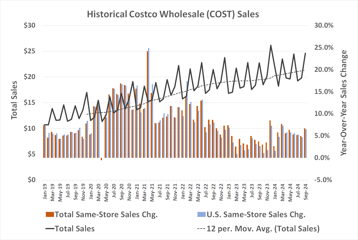 Costco's sales have been growing reliably for years now. 