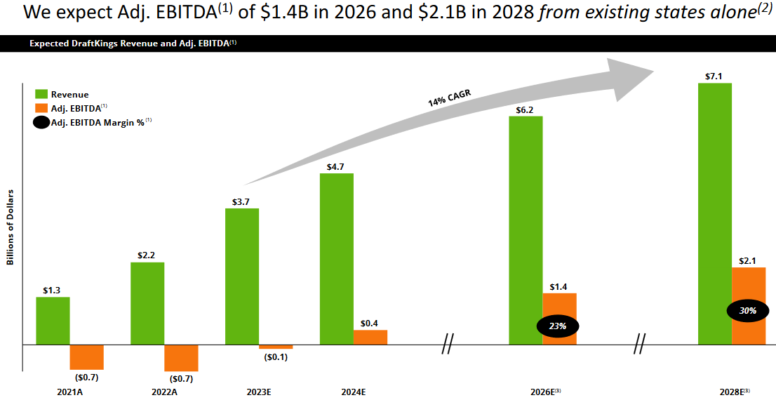 DraftKings expects to turn $7.1 billion in revenue into $2.1 billion in EBITDA in 2028.