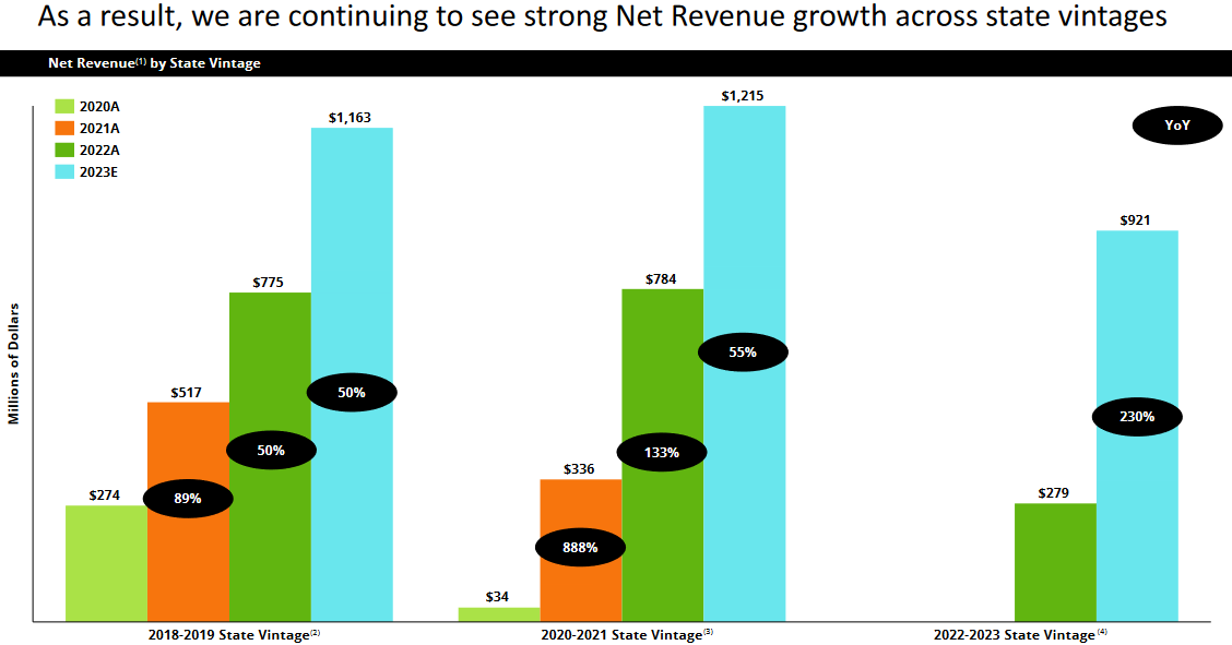 DraftKings' revenue growth accelerates the longer it operates within a state.