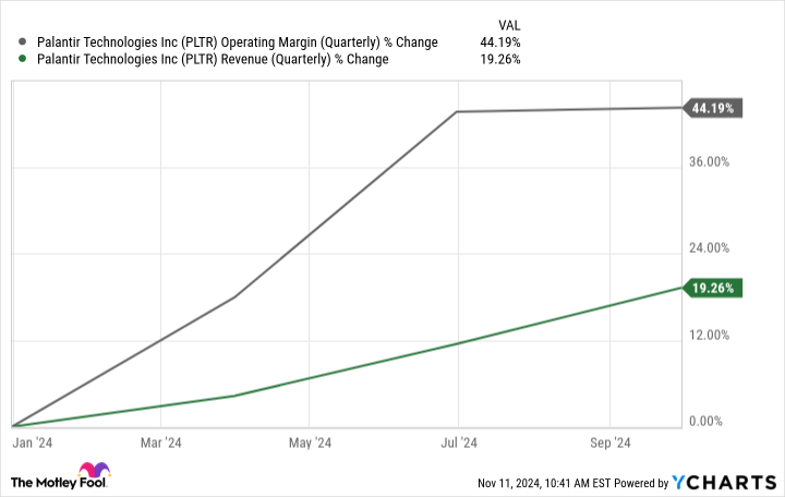 PLTR Operating Margin (Quarterly) Chart