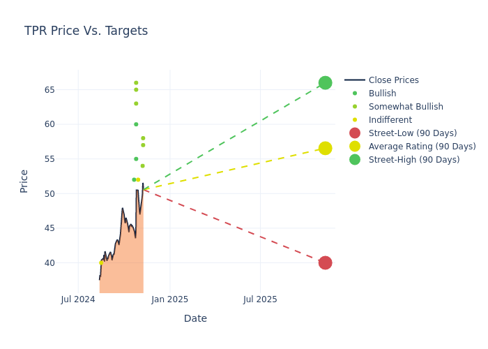 price target chart