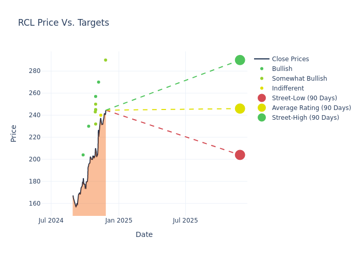 price target chart