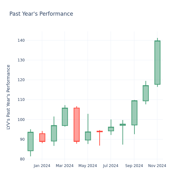 Past Year Chart