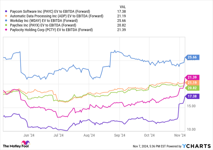 PAYC EV to EBITDA (Forward) Chart