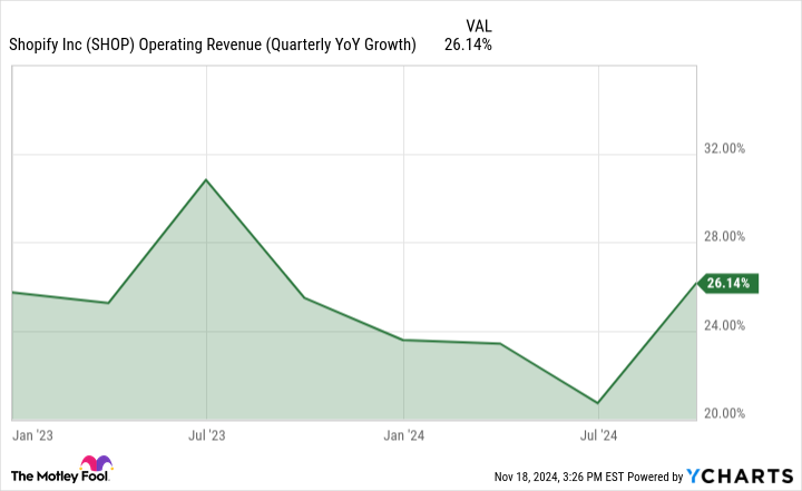 SHOP Operating Revenue (Quarterly YoY Growth) Chart