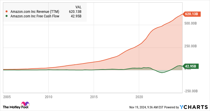 AMZN Revenue (TTM) Chart