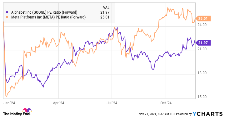 GOOGL PE Ratio (Forward) Chart