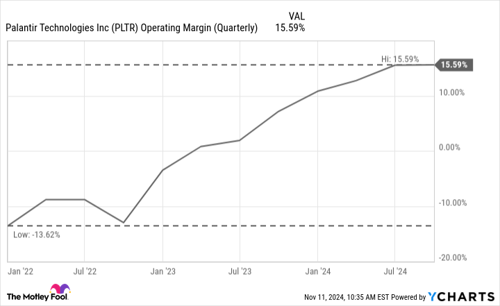 PLTR Operating Margin (Quarterly) Chart