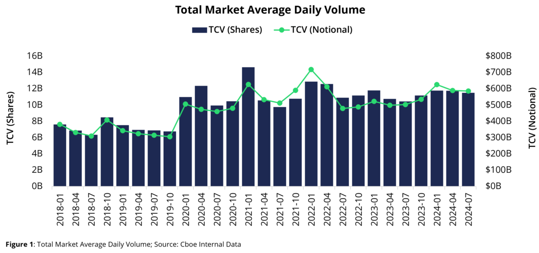 Total market average daily volume