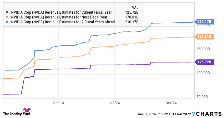 NVDA Revenue Estimates for Current Fiscal Year Chart