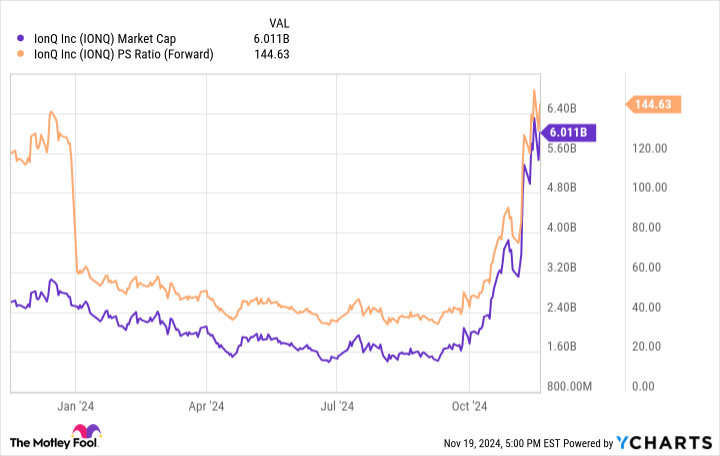 IONQ Market Cap Chart