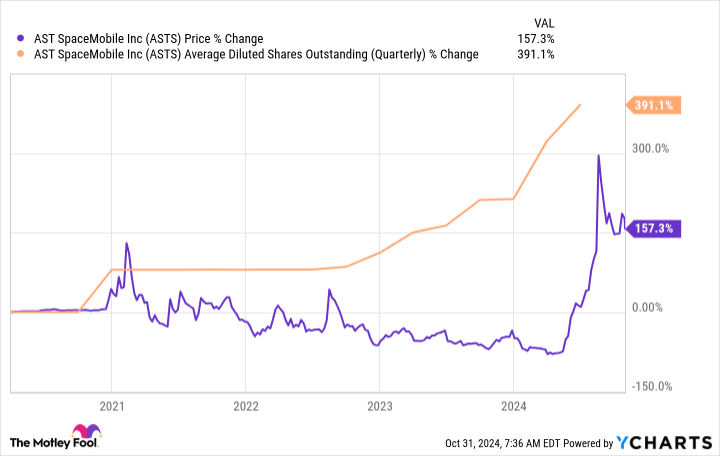 ASTS Chart