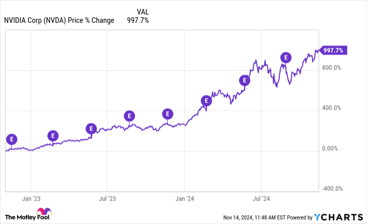 NVDA Chart