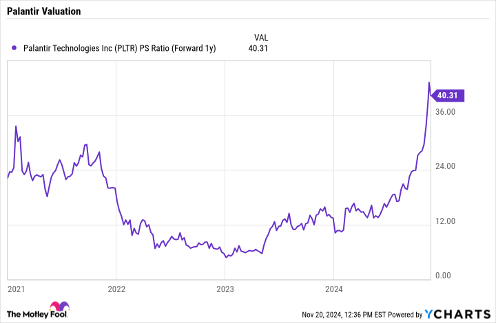 PLTR PS Ratio (Forward 1y) Chart