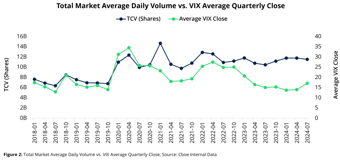 Total market average daily volume vs VIX average quarterly close