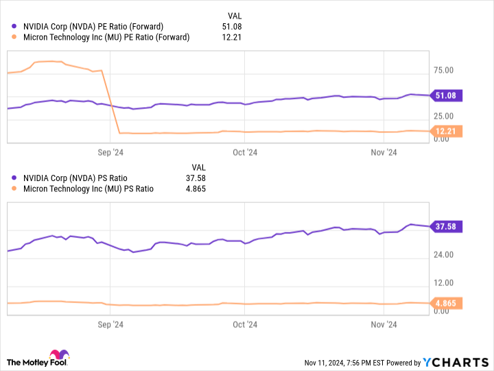 NVDA PE Ratio (Forward) Chart