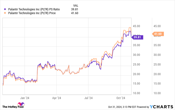 PLTR PS Ratio Chart