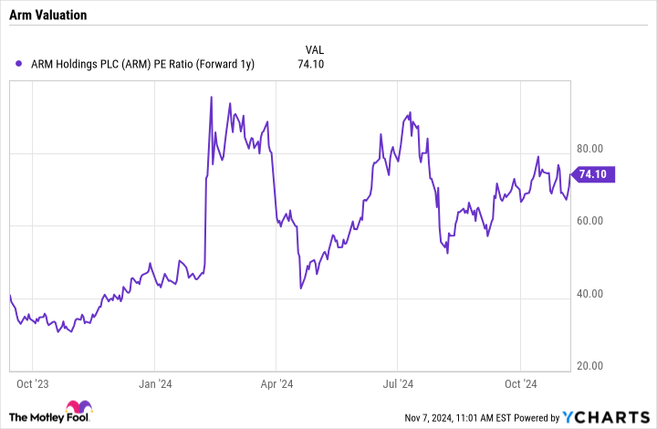 ARM PE Ratio (Forward 1y) Chart