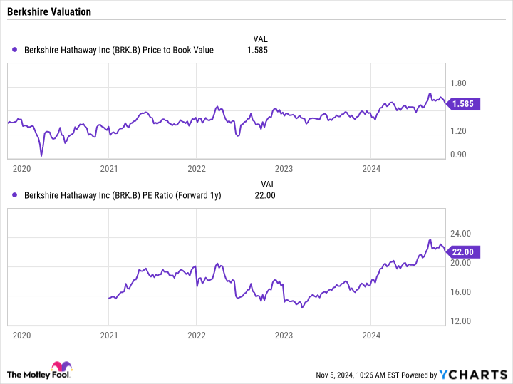 BRK.B Price to Book Value Chart