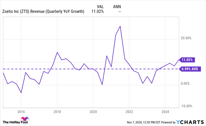 ZTS Revenue (Quarterly YoY Growth) Chart