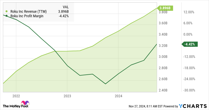 ROKU Revenue (TTM) Chart