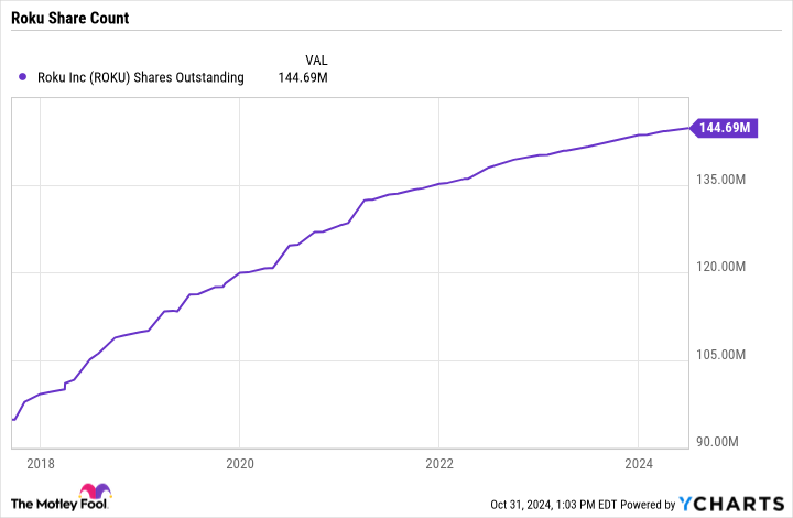 ROKU Shares Outstanding Chart