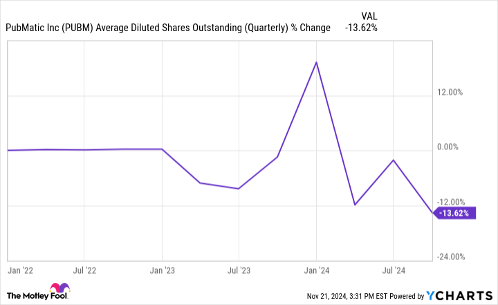 PUBM Average Diluted Shares Outstanding (Quarterly) Chart