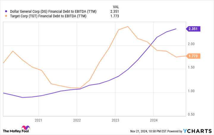 DG Financial Debt to EBITDA (TTM) Chart